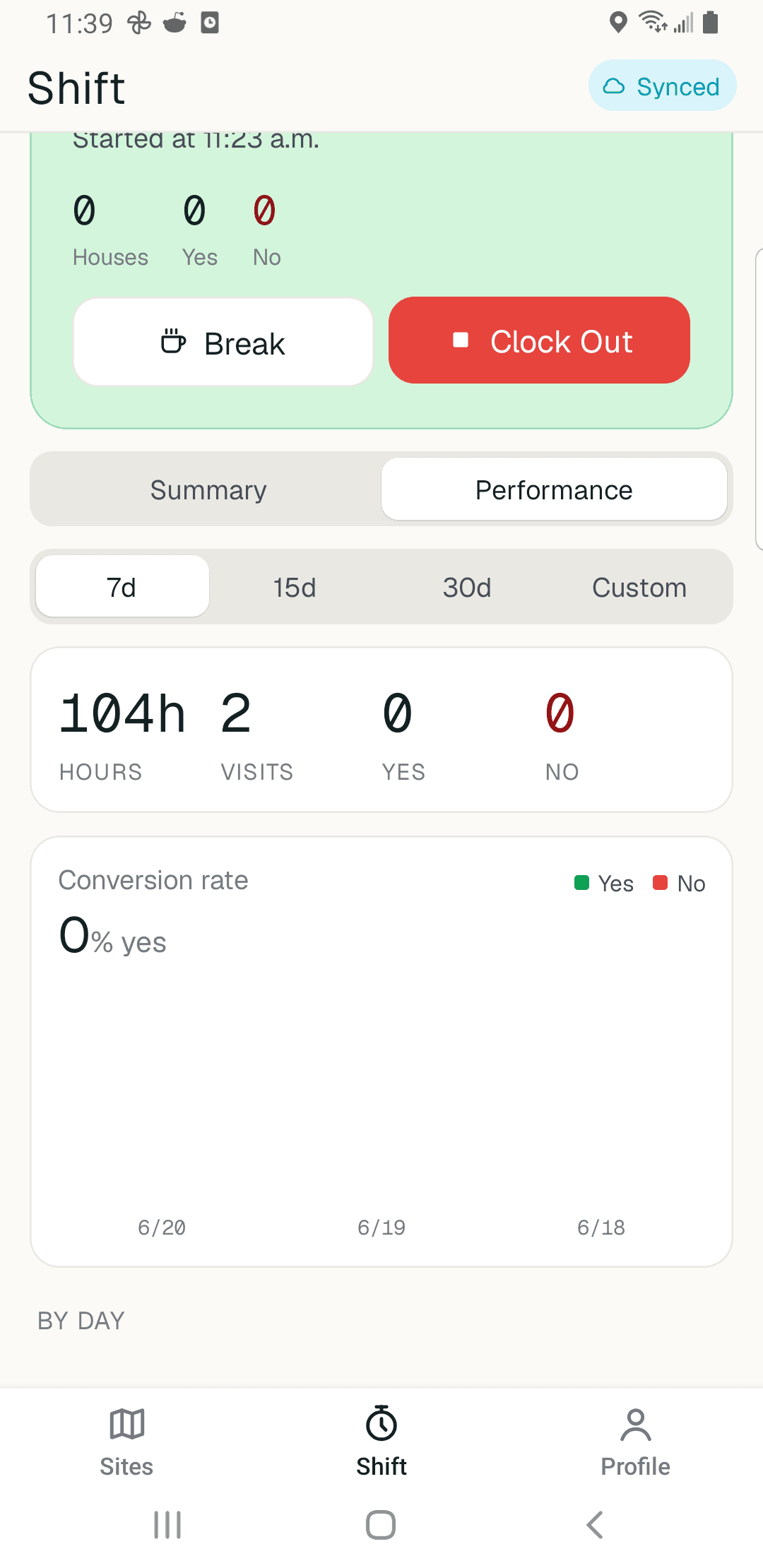 Shift performance screen with hours, visits, yes and no counts, and a conversion rate chart by day